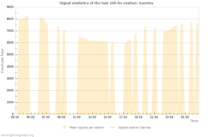 Graphs: Signal statistics