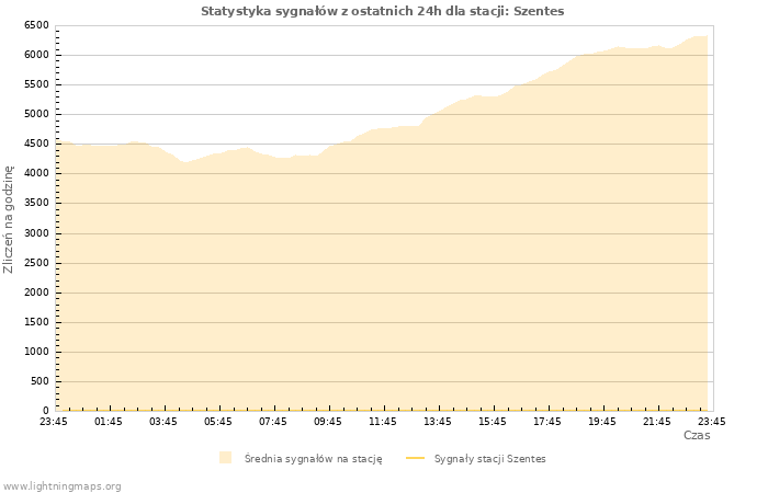 Wykresy: Statystyka sygnałów