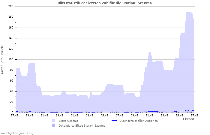 Diagramme: Blitzstatistik