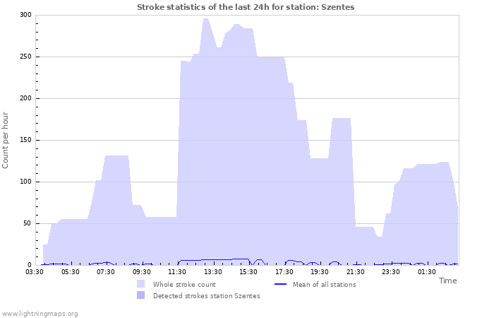 Graphs: Stroke statistics
