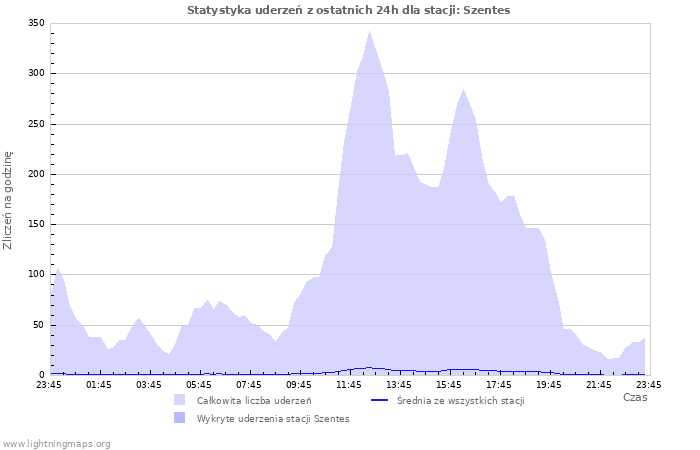 Wykresy: Statystyka uderzeń