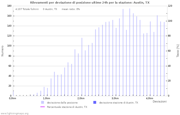 Grafico: Rilevamenti per deviazione di posizione