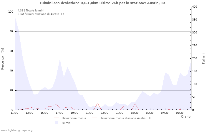 Grafico