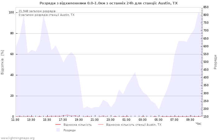 Графіки