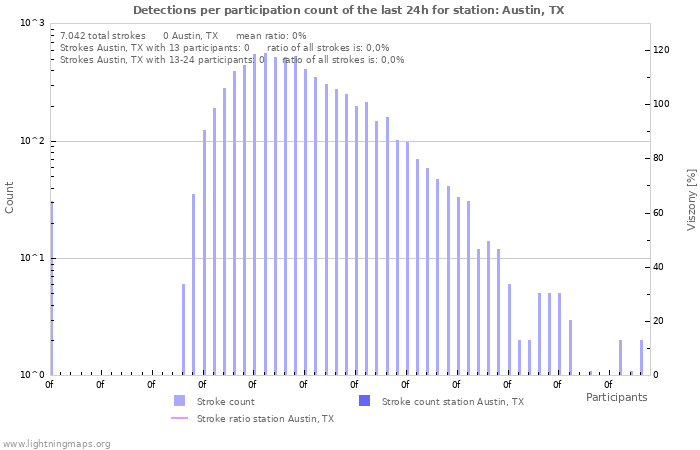 Grafikonok: Detections per participation count