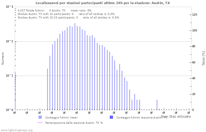 Grafico: Localizzazoni per stazioni partecipanti