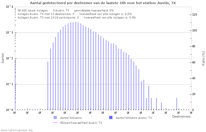 Grafieken: Aantal gedetecteerd per deelnemer