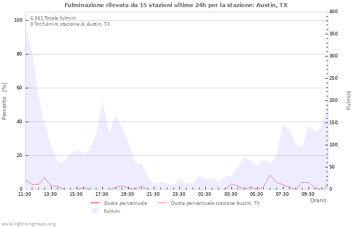 Grafico