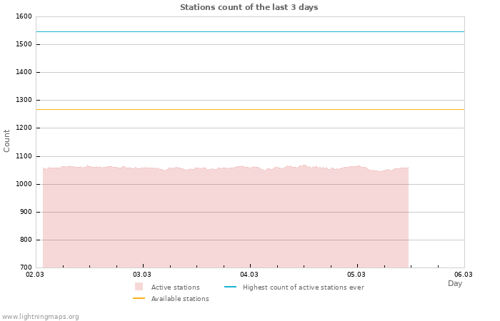 Graphs: Stations count