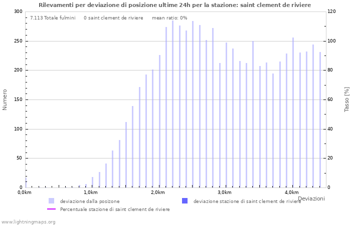 Grafico: Rilevamenti per deviazione di posizione