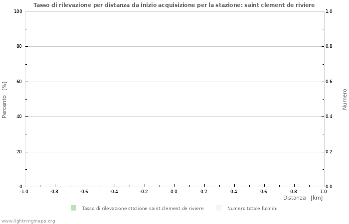 Grafico