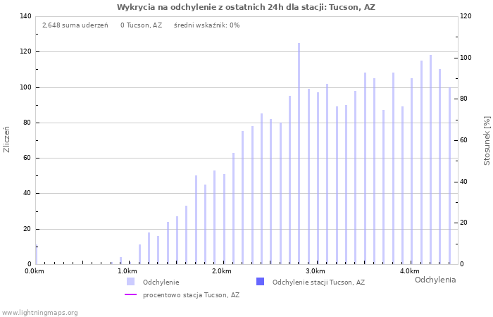 Wykresy: Wykrycia na odchylenie