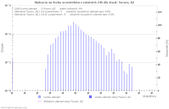 Wykresy: Wykrycia na liczbę uczestników