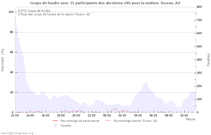 Graphes