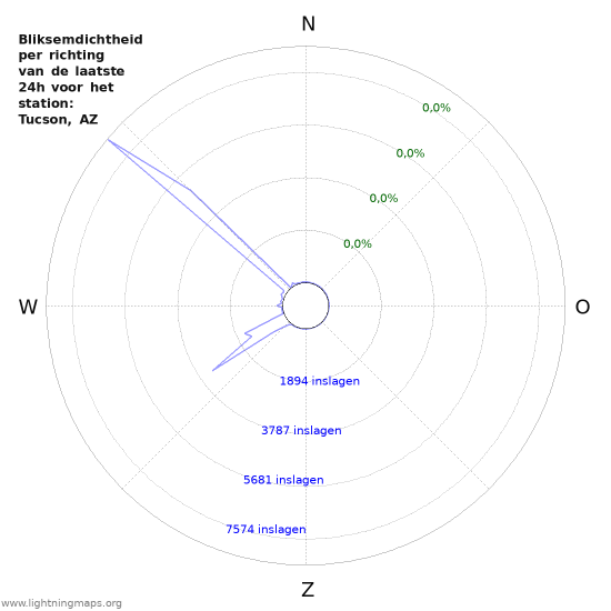 Grafieken: Bliksemdichtheid per richting