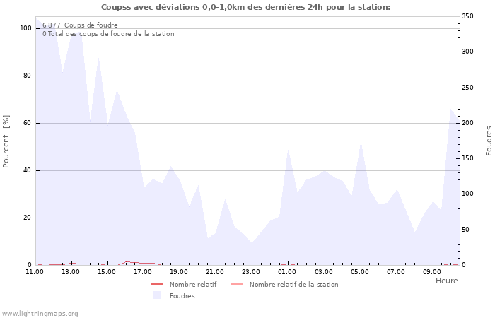 Graphes