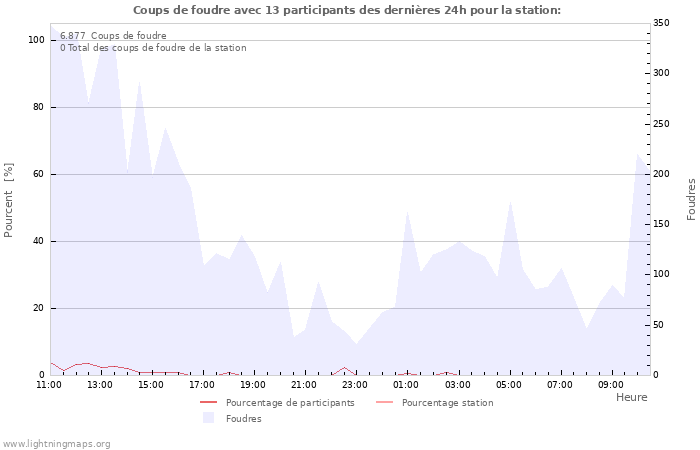 Graphes