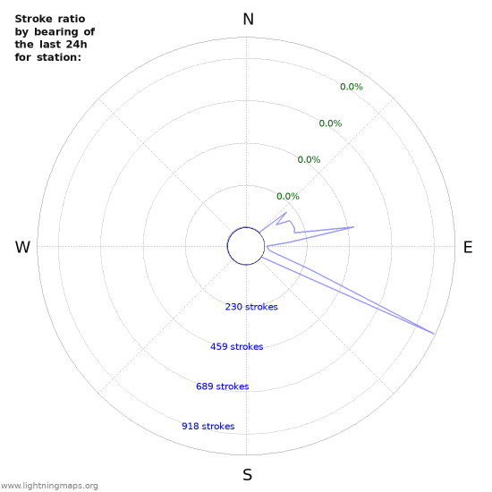 Graphs: Stroke ratio by bearing