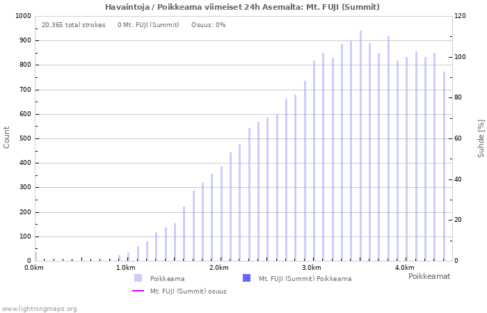 Graafit: Havaintoja / Poikkeama