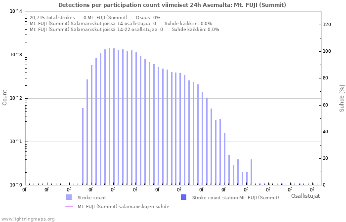 Graafit: Detections per participation count