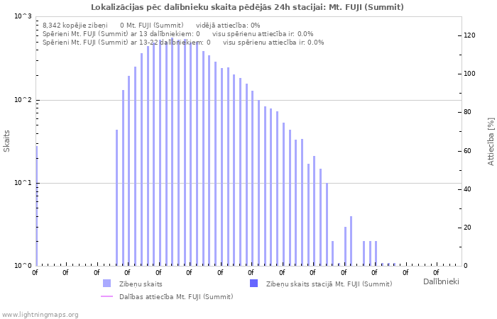 Grafiki: Lokalizācijas pēc dalībnieku skaita