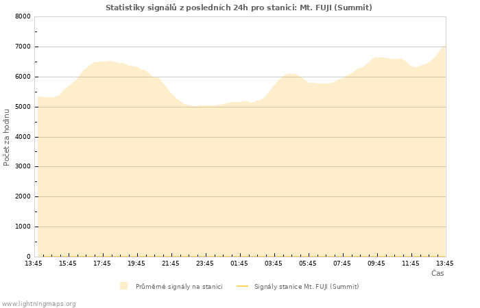 Grafy: Statistiky signálů