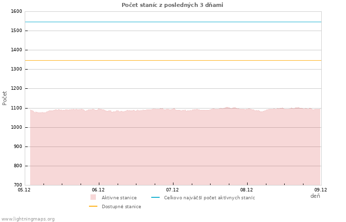 Grafy: Počet staníc