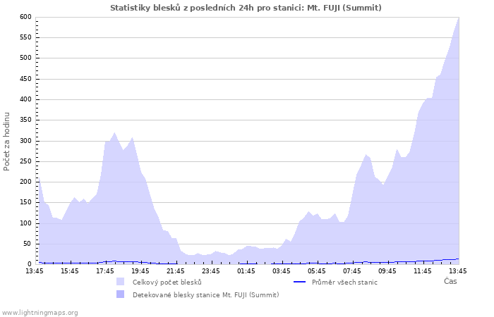 Grafy: Statistiky blesků