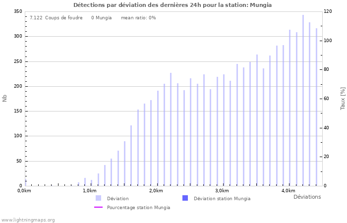 Graphes: Détections par déviation