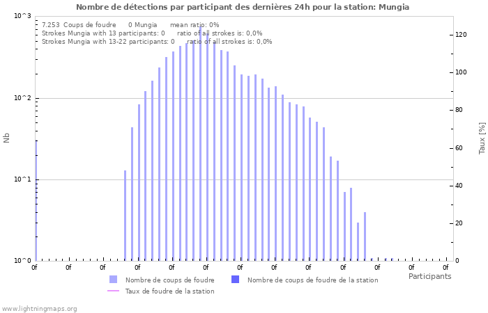 Graphes: Nombre de détections par participant