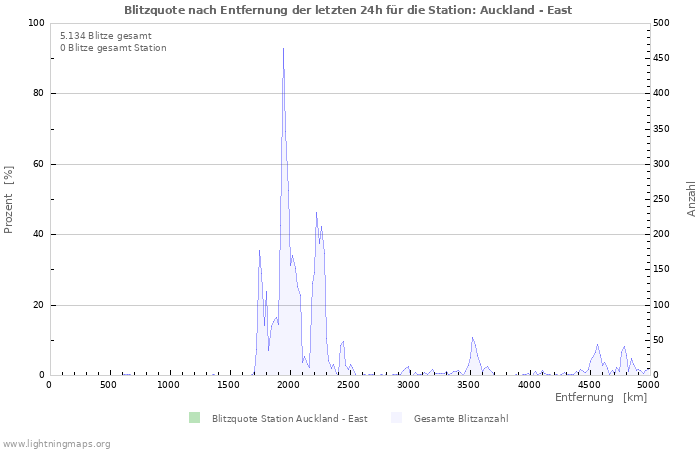 Diagramme: Blitzquote nach Entfernung