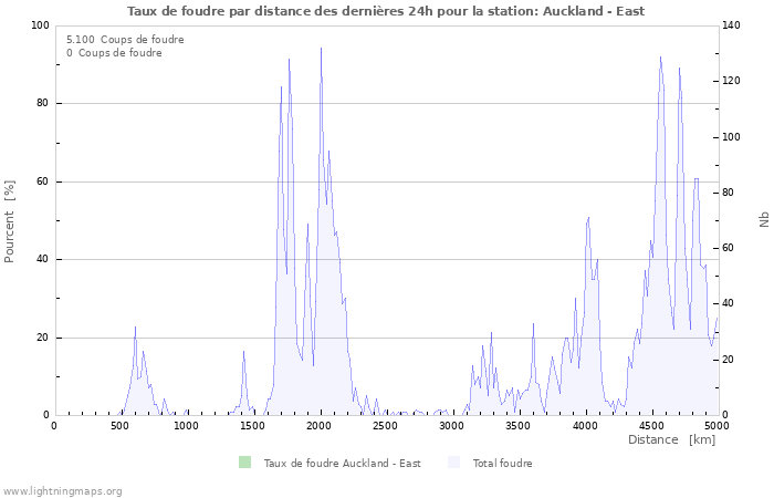Graphes: Taux de foudre par distance