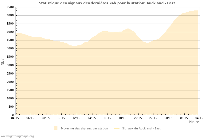 Graphes: Statistique des signaux