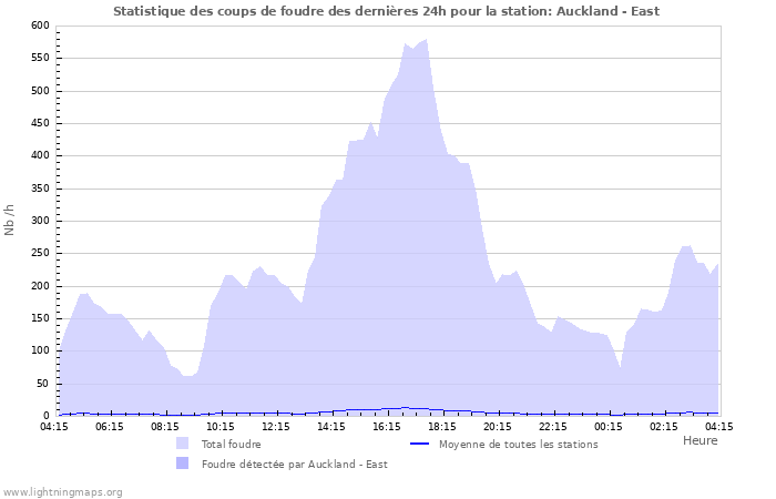 Graphes: Statistique des coups de foudre