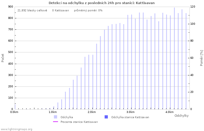 Grafy: Detekcí na odchylku