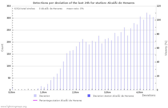 Grafikonok: Detections per deviation