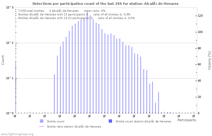 Grafikonok: Detections per participation count