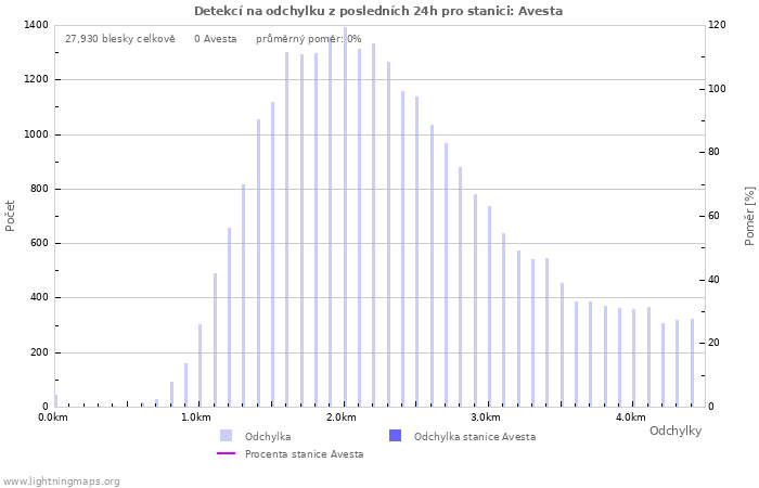 Grafy: Detekcí na odchylku