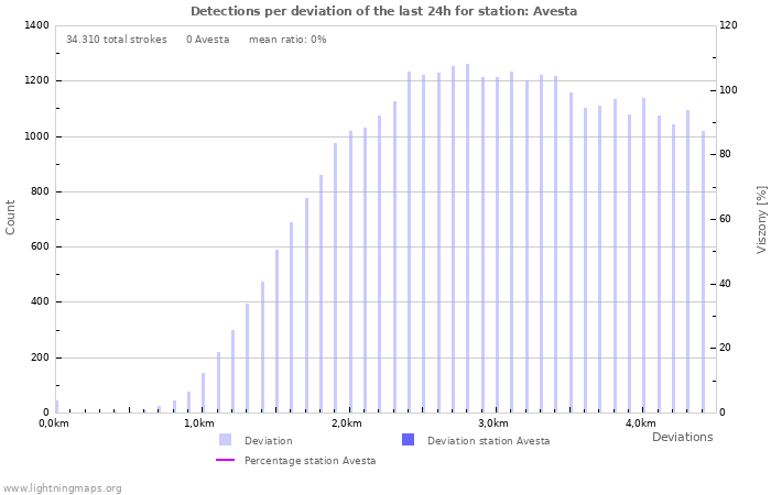 Grafikonok: Detections per deviation