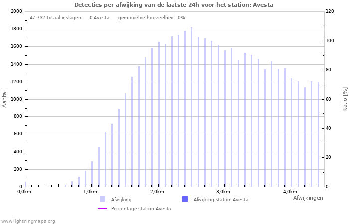 Grafieken: Detecties per afwijking