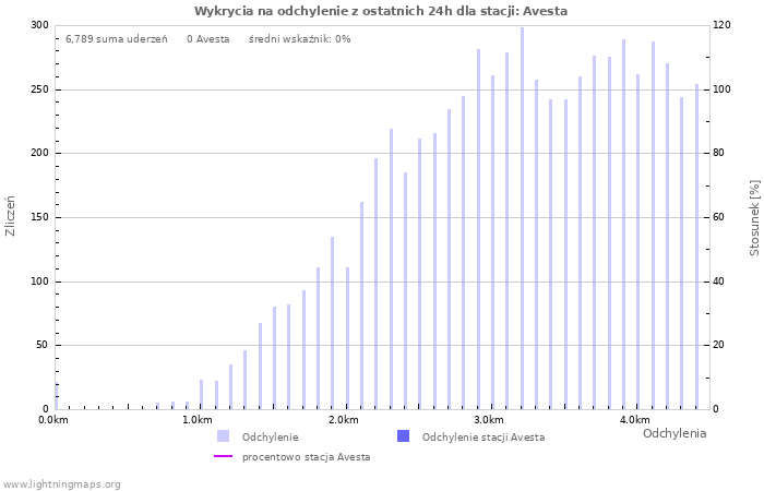 Wykresy: Wykrycia na odchylenie