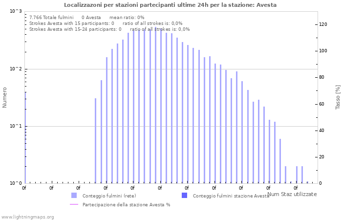 Grafico: Localizzazoni per stazioni partecipanti
