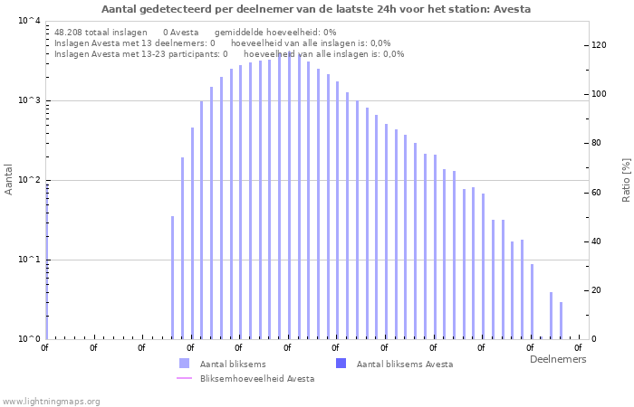 Grafieken: Aantal gedetecteerd per deelnemer