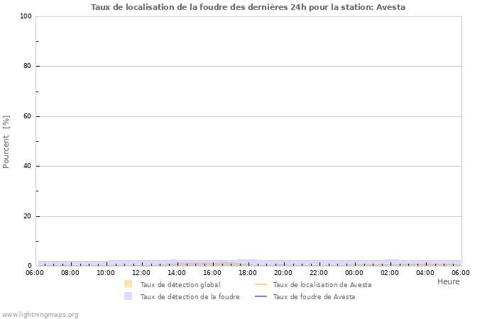 Graphes: Taux de localisation de la foudre