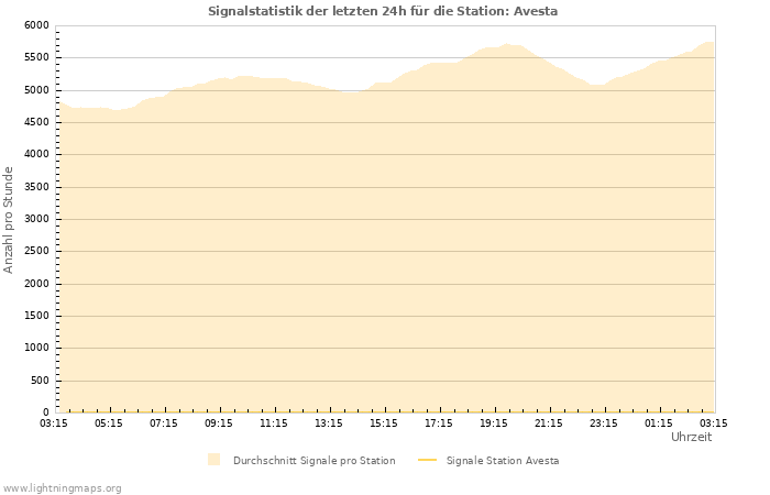 Diagramme: Signalstatistik
