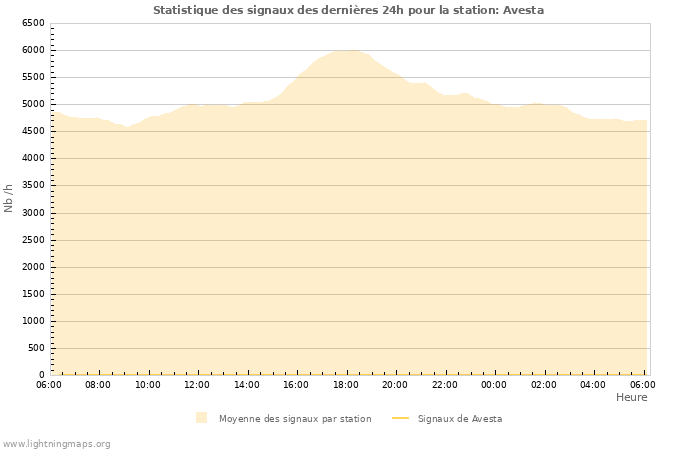 Graphes: Statistique des signaux