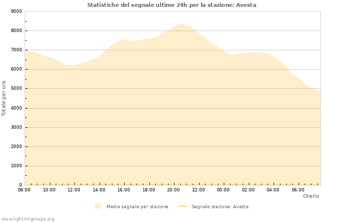 Grafico: Statistiche del segnale
