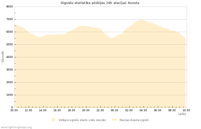 Grafiki: Signālu statistika