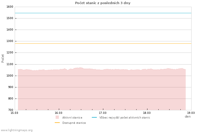 Grafy: Počet stanic