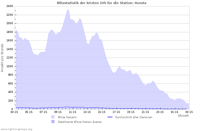 Diagramme: Blitzstatistik